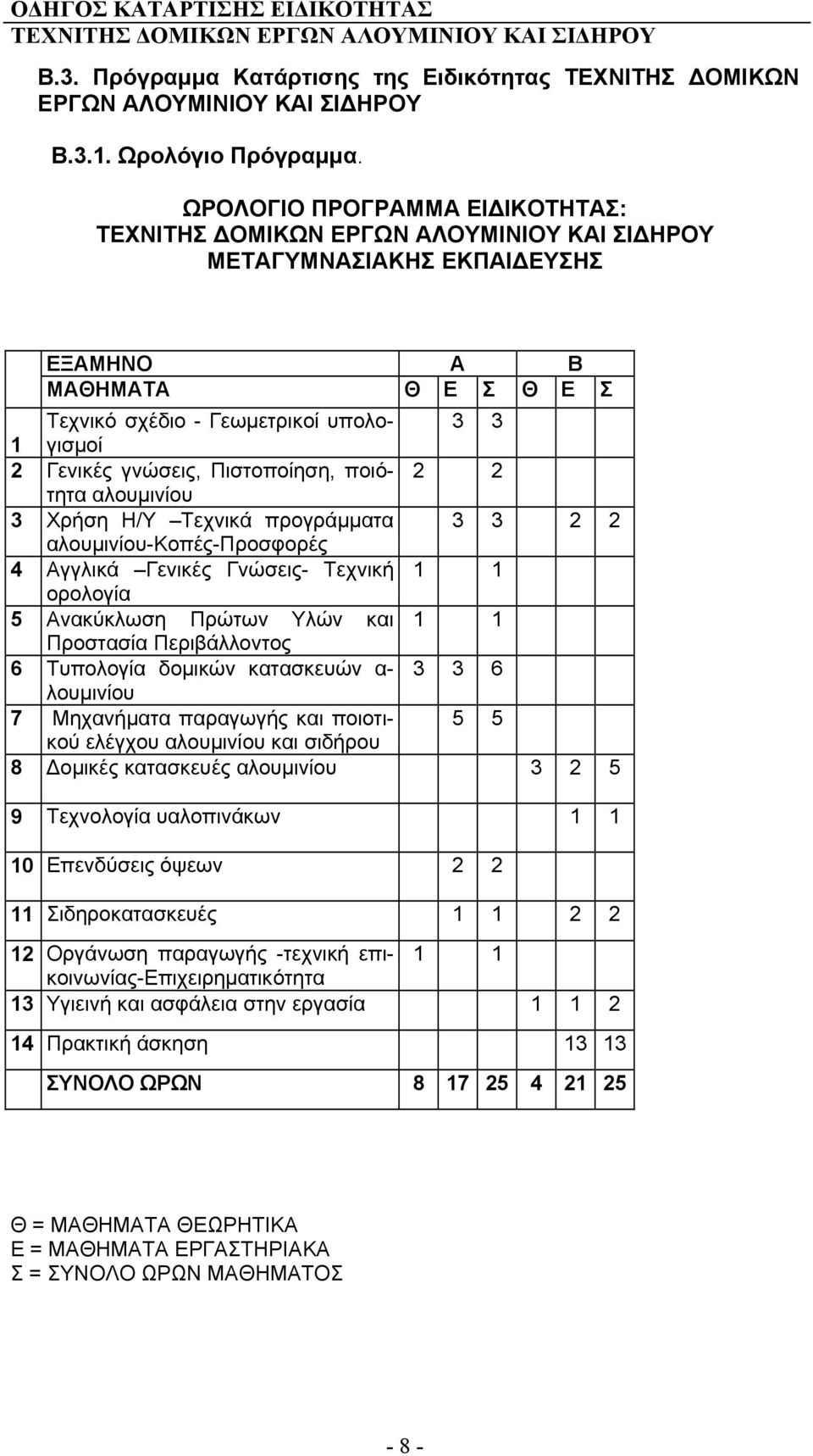 Χρήση Η/Υ Τεχνικά προγράμματα 3 3 2 2 αλουμινίου-κοπές-προσφορές 4 Αγγλικά Γενικές Γνώσεις- Τεχνική 1 1 ορολογία 5 Ανακύκλωση Πρώτων Υλών και 1 1 Προστασία Περιβάλλοντος 6 Τυπολογία δομικών