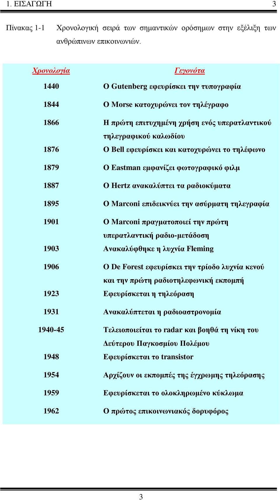 και κατοχυρώνει το τηλέφωνο 1879 Ο Eastman εμφανίζει φωτογραφικό φιλμ 1887 Ο Hertz ανακαλύπτει τα ραδιοκύματα 1895 Ο Marconi επιδεικνύει την ασύρματη τηλεγραφία 1901 Ο Marconi πραγματοποιεί την πρώτη