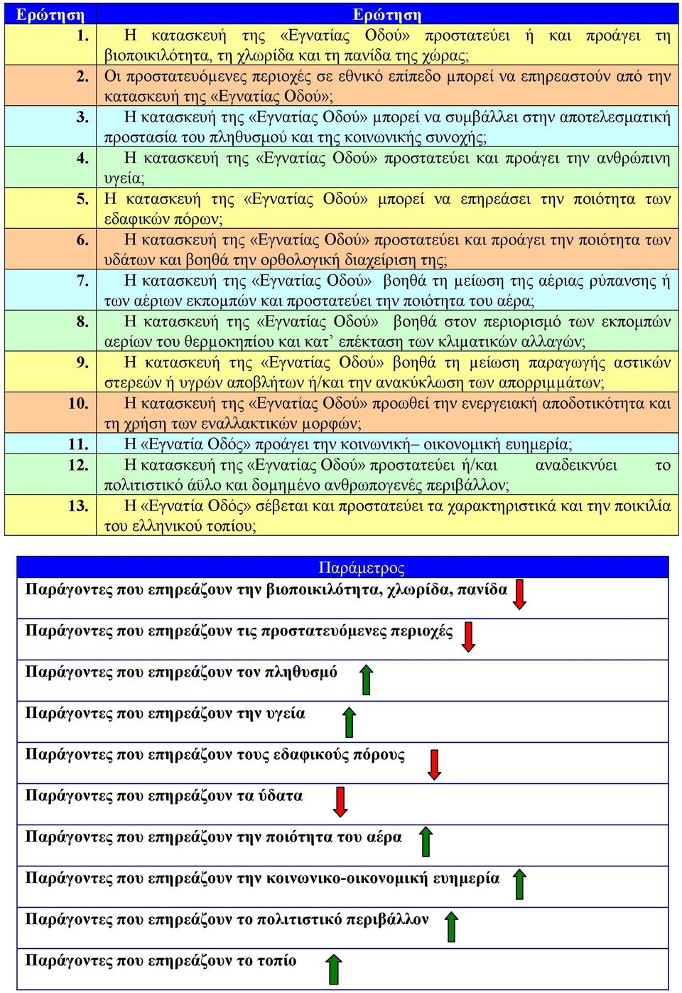 Η κατασκευή της «Εγνατίας Οδού» µπορεί να συµβάλλει στην αποτελεσµατική προστασία του πληθυσµού και της κοινωνικής συνοχής; 4.