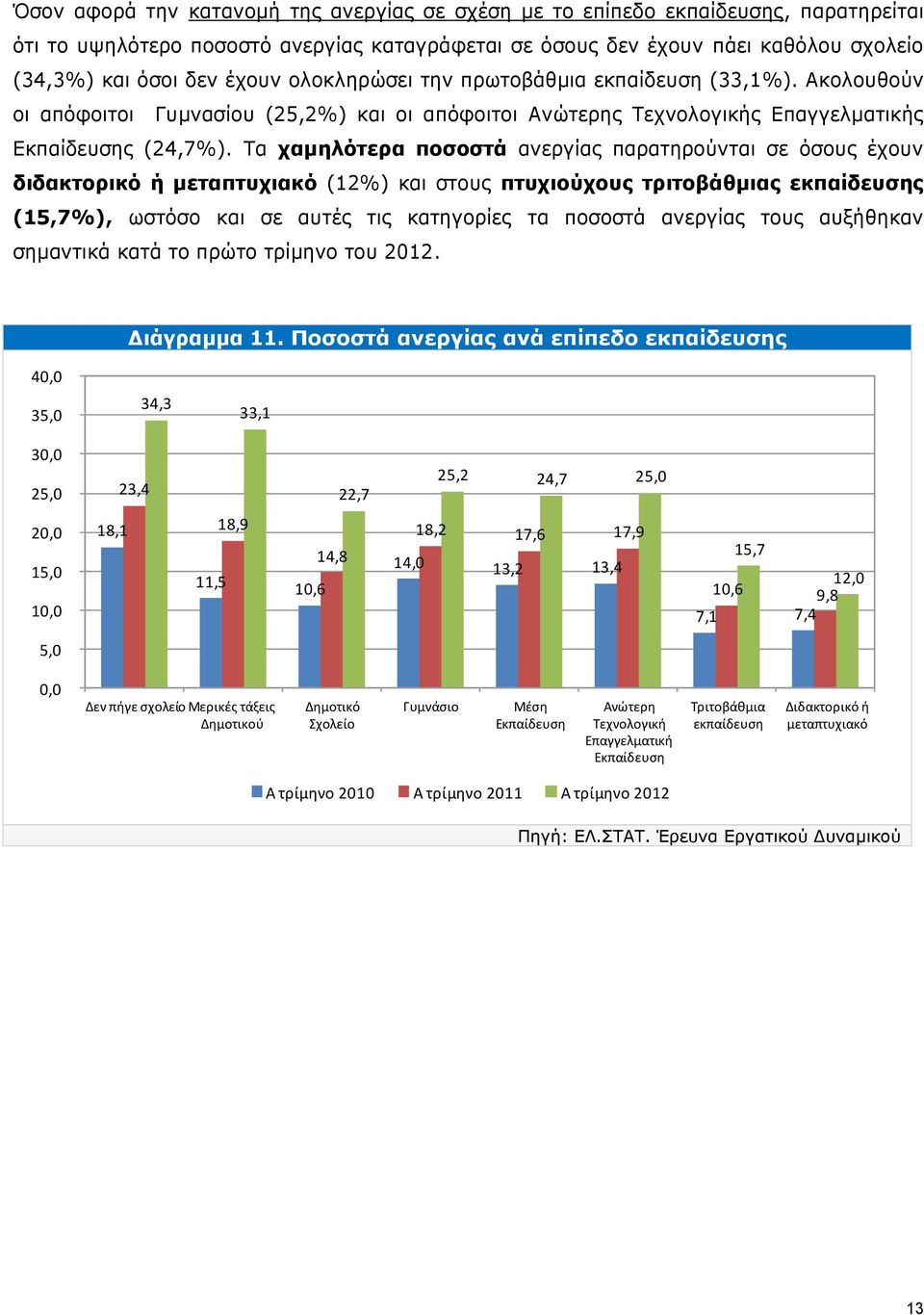 Τα χαμηλότερα ποσοστά ανεργίας παρατηρούνται σε όσους έχουν διδακτορικό ή μεταπτυχιακό (12%) και στους πτυχιούχους τριτοβάθμιας εκπαίδευσης (15,7%), ωστόσο και σε αυτές τις κατηγορίες τα ποσοστά