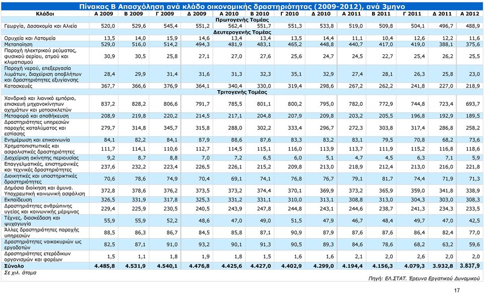Μεταποίηση 529,0 516,0 514,2 494,3 481,9 483,1 465,2 448,8 440,7 417,0 419,0 388,1 375,6 Παροχή ηλεκτρικού ρεύματος, φυσικού αερίου, ατμού και 30,9 30,5 25,8 27,1 27,0 27,6 25,6 24,7 24,5 22,7 25,4