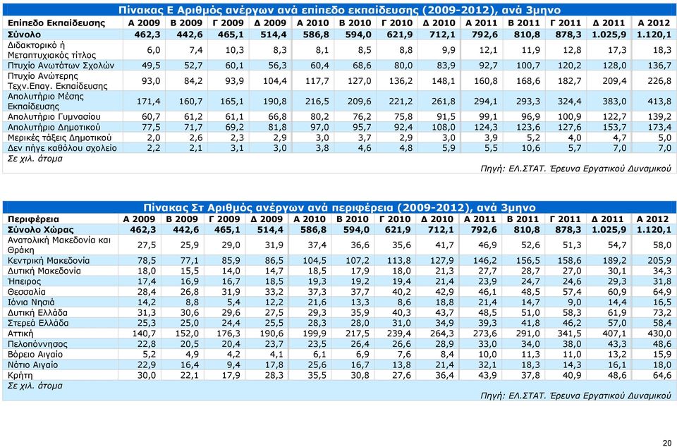 120,1 Διδακτορικό ή Μεταπτυχιακός τίτλος 6,0 7,4 10,3 8,3 8,1 8,5 8,8 9,9 12,1 11,9 12,8 17,3 18,3 Πτυχίο Ανωτάτων Σχολών 49,5 52,7 60,1 56,3 60,4 68,6 80,0 83,9 92,7 100,7 120,2 128,0 136,7 Πτυχίο