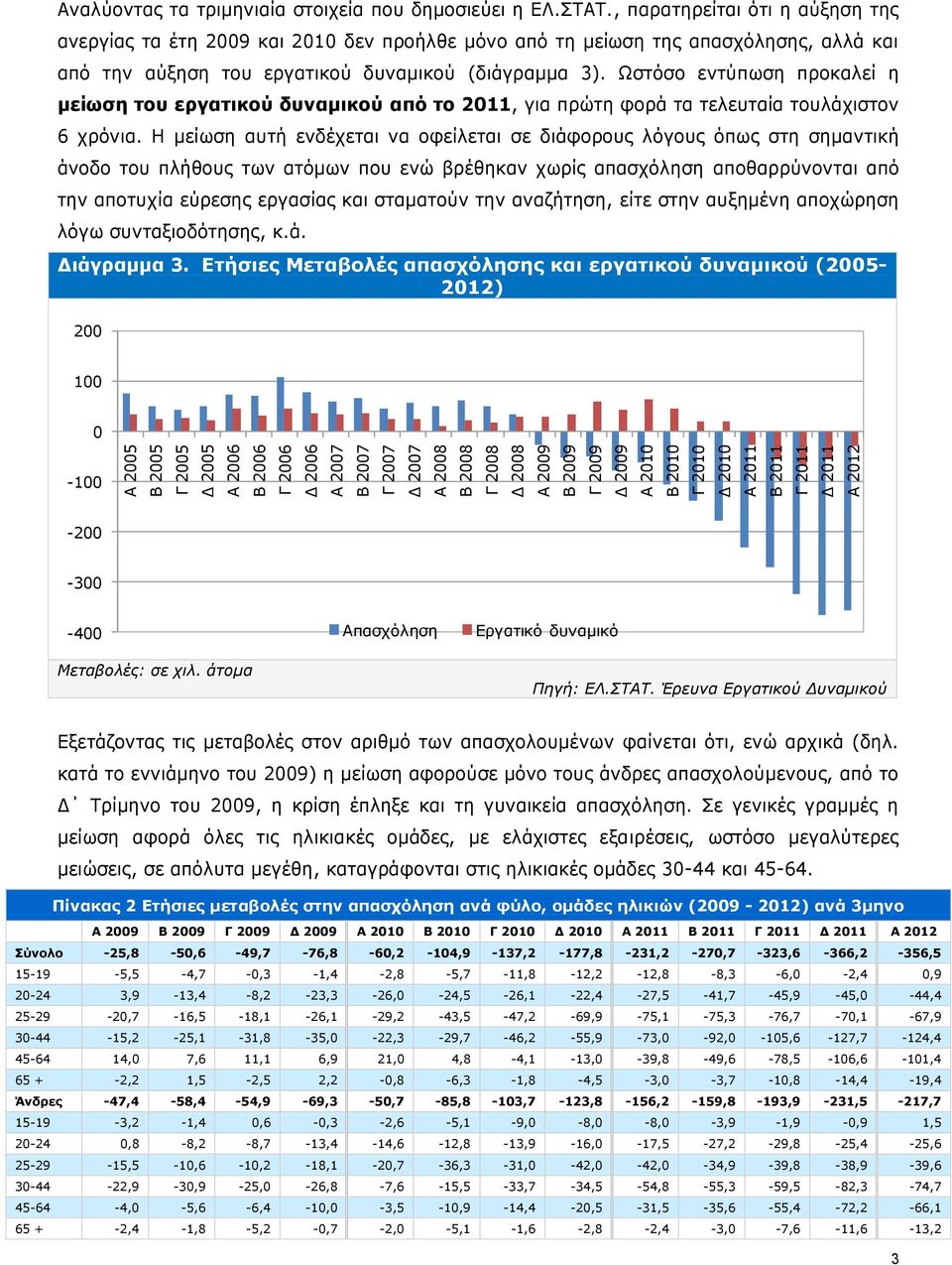 , παρατηρείται ότι η αύξηση της ανεργίας τα έτη και 2010 δεν προήλθε μόνο από τη μείωση της απασχόλησης, αλλά και από την αύξηση του εργατικού δυναμικού (διάγραμμα 3).
