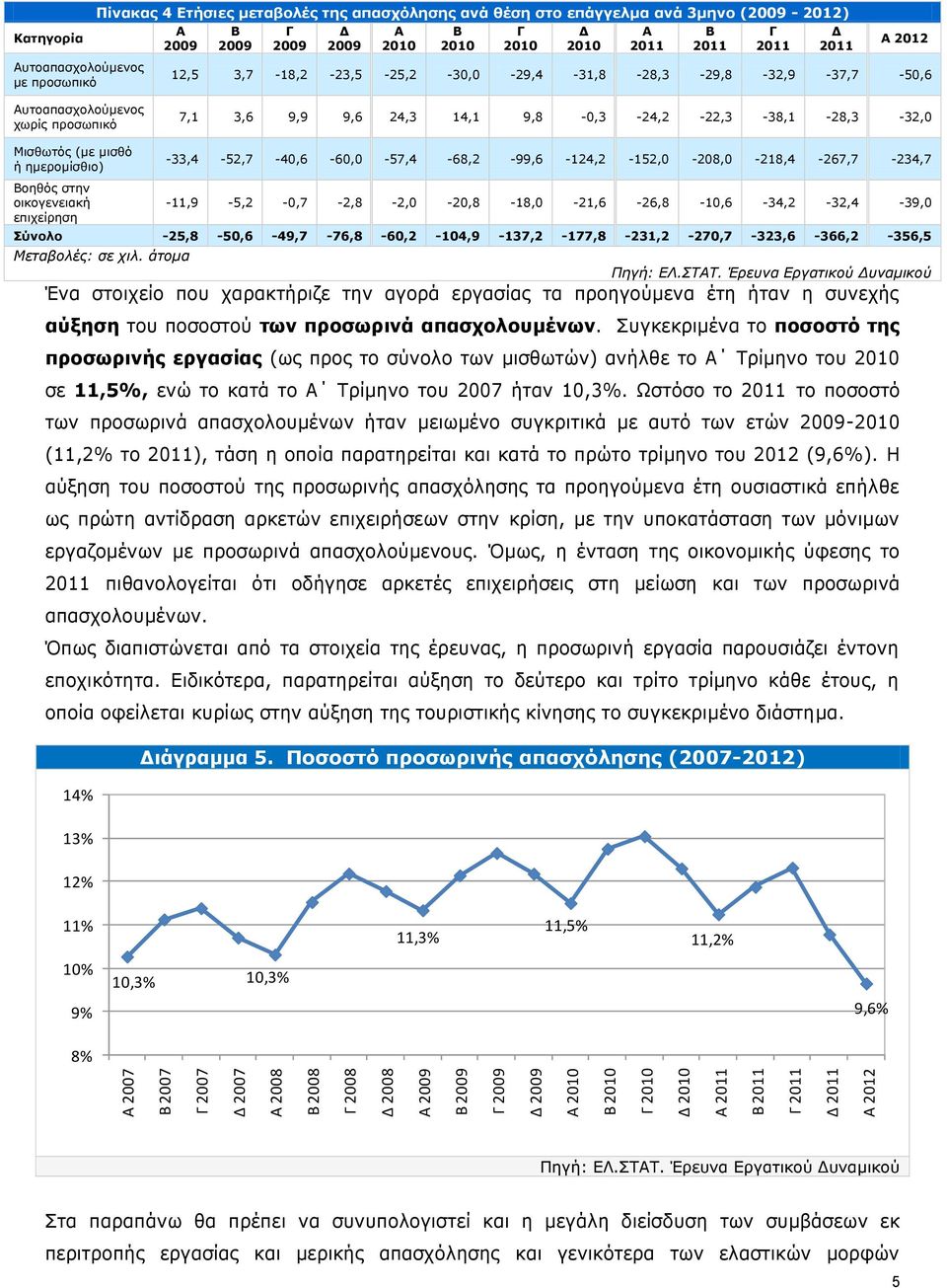 Αυτοαπασχολούμενος χωρίς προσωπικό 7,1 3,6 9,9 9,6 24,3 14,1 9,8-0,3-24,2-22,3-38,1-28,3-32,0 Μισθωτός (με μισθό ή ημερομίσθιο) Βοηθός στην οικογενειακή επιχείρηση