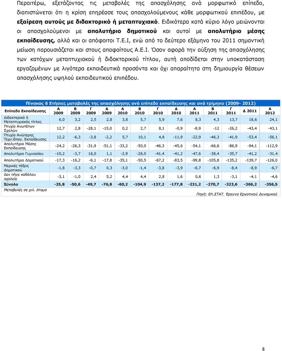 Ε.Ι. Όσον αφορά την αύξηση της απασχόλησης των κατόχων μεταπτυχιακού ή διδακτορικού τίτλου, αυτή αποδίδεται στην υποκατάσταση εργαζομένων με λιγότερα εκπαιδευτικά προσόντα και όχι απαραίτητα στη