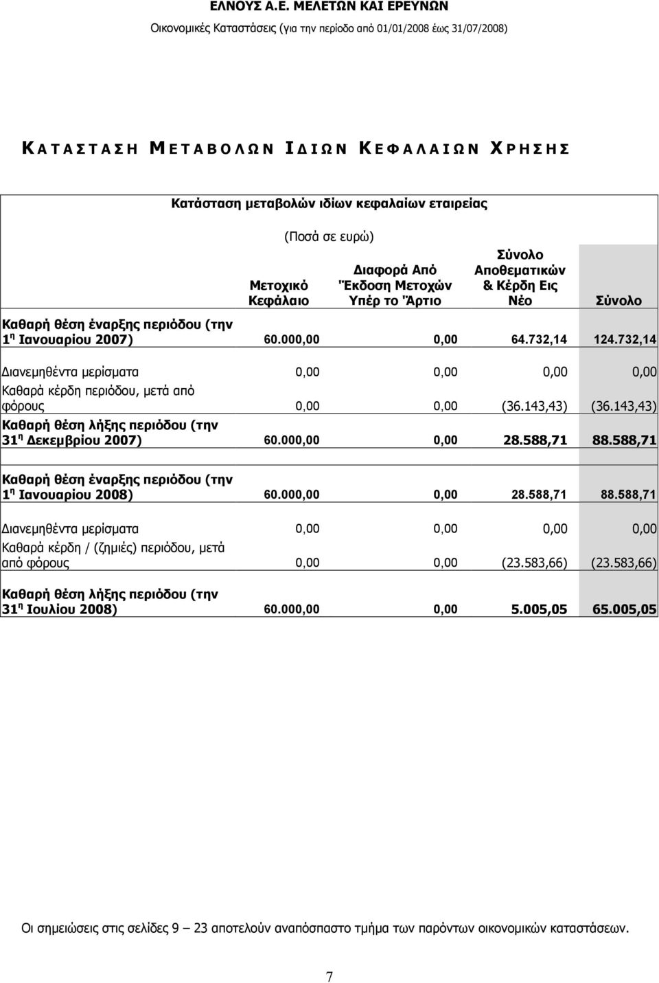 732,14 ιανεµηθέντα µερίσµατα 0,00 0,00 0,00 0,00 Καθαρά κέρδη περιόδου, µετά από φόρους 0,00 0,00 (36.143,43) (36.143,43) Καθαρή θέση λήξης περιόδου (την 31 η εκεµβρίου 2007) 60.000,00 0,00 28.