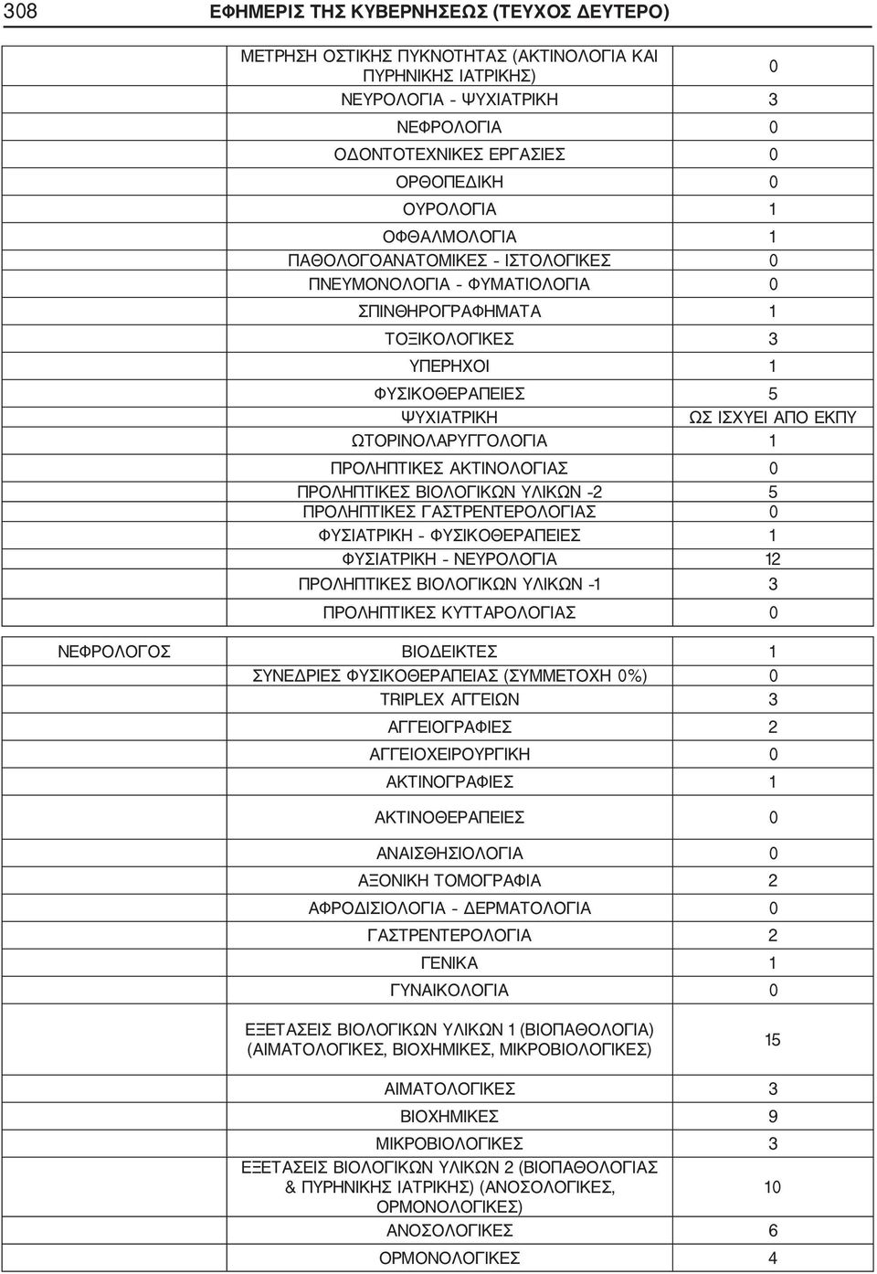 ΦΥΣΙΚΟΘΕΡΑΠΕΙΕΣ 1 ΦΥΣΙΑΤΡΙΚΗ ΝΕΥΡΟΛΟΓΙΑ 12 ΝΕΦΡΟΛΟΓΟΣ ΒΙΟΔΕΙΚΤΕΣ 1 ΣΥΝΕΔΡΙΕΣ ΦΥΣΙΚΟΘΕΡΑΠΕΙΑΣ (ΣΥΜΜΕΤΟΧΗ 0%) 0 TRIPLEX ΑΓΓΕΙΩΝ 3 ΑΓΓΕΙΟΓΡΑΦΙΕΣ