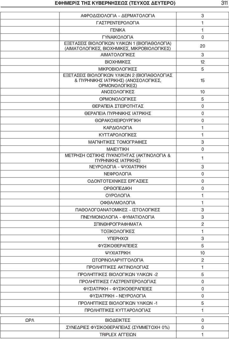 ΟΦΘΑΛΜΟΛΟΓΙΑ 1 ΠΑΘΟΛΟΓΟΑΝΑΤΟΜΙΚΕΣ ΙΣΤΟΛΟΓΙΚΕΣ 3 ΠΝΕΥΜΟΝΟΛΟΓΙΑ ΦΥΜΑΤΙΟΛΟΓΙΑ 3 ΣΠΙΝΘΗΡΟΓΡΑΦΗΜΑΤΑ 2 ΤΟΞΙΚΟΛΟΓΙΚΕΣ 1 ΥΠΕΡΗΧΟΙ 3 ΦΥΣΙΚΟΘΕΡΑΠΕΙΕΣ 5 ΨΥΧΙΑΤΡΙΚΗ 10