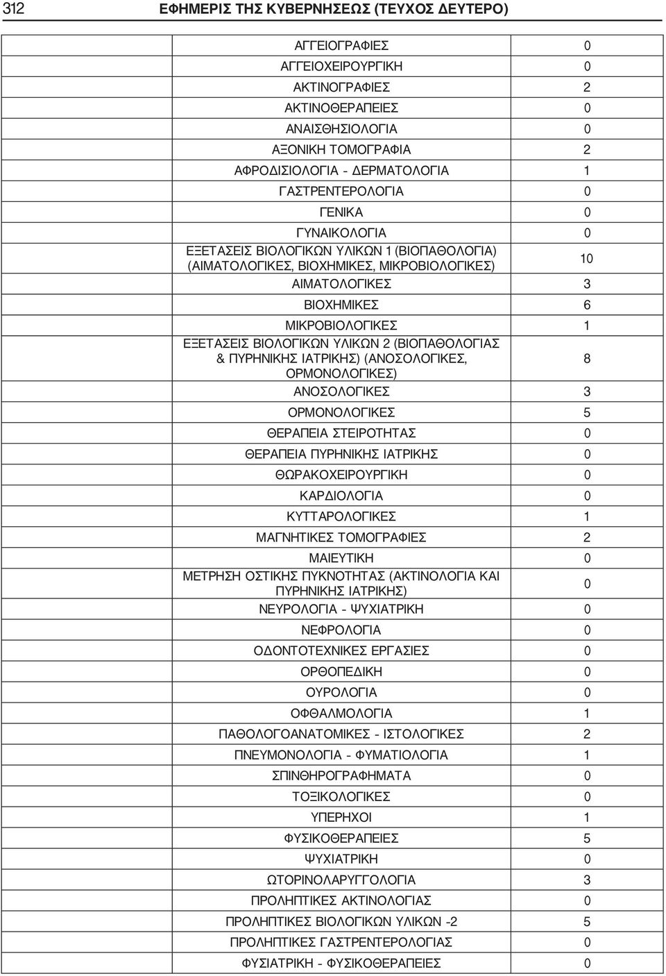 ΑΝΟΣΟΛΟΓΙΚΕΣ 3 ΟΡΜΟΝΟΛΟΓΙΚΕΣ 5 ΚΥΤΤΑΡΟΛΟΓΙΚΕΣ 1 ΜΑΓΝΗΤΙΚΕΣ ΤΟΜΟΓΡΑΦΙΕΣ 2 0 ΝΕΥΡΟΛΟΓΙΑ ΟΥΡΟΛΟΓΙΑ 0 ΟΦΘΑΛΜΟΛΟΓΙΑ
