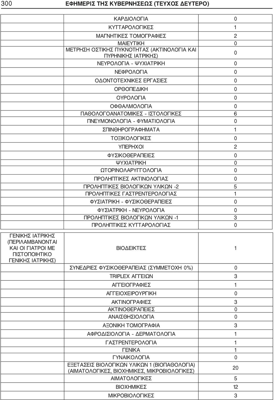 ΠΙΣΤΟΠΟΙΗΤΙΚΟ ΓΕΝΙΚΗΣ ΙΑΤΡΙΚΗΣ) ΒΙΟΔΕΙΚΤΕΣ 1 ΣΥΝΕΔΡΙΕΣ ΦΥΣΙΚΟΘΕΡΑΠΕΙΑΣ (ΣΥΜΜΕΤΟΧΗ 0%) 0 TRIPLEX ΑΓΓΕΙΩΝ 3 ΑΓΓΕΙΟΓΡΑΦΙΕΣ 1