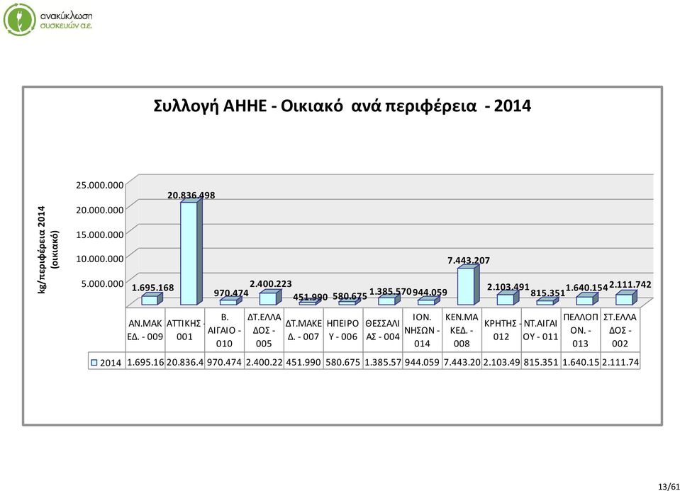 ΑΙΓΑΙΟ - 010 ΔΤ.ΕΛΛΑ ΔΟΣ - 005 ΔΤ.ΜΑΚΕ Δ. - 007 ΗΠΕΙΡΟ Υ - 006 ΘΕΣΣΑΛΙ ΑΣ - 004 ΙΟΝ. ΝΗΣΩΝ - 014 ΚΕΝ.ΜΑ ΚΕΔ. - 008 ΚΡΗΤΗΣ - ΝΤ.