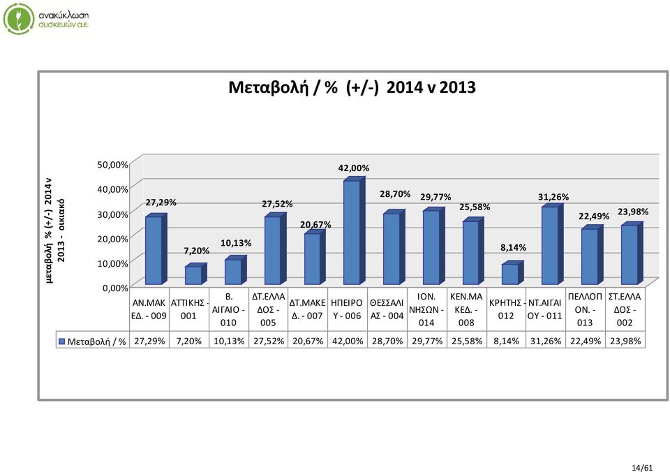 - 007 ΗΠΕΙΡΟ Υ - 006 28,70% 29,77% 25,58% ΘΕΣΣΑΛΙ ΑΣ - 004 ΙΟΝ. ΝΗΣΩΝ - 014 ΚΕΝ.ΜΑ ΚΕΔ. - 008 8,14% 31,26% ΚΡΗΤΗΣ - ΝΤ.