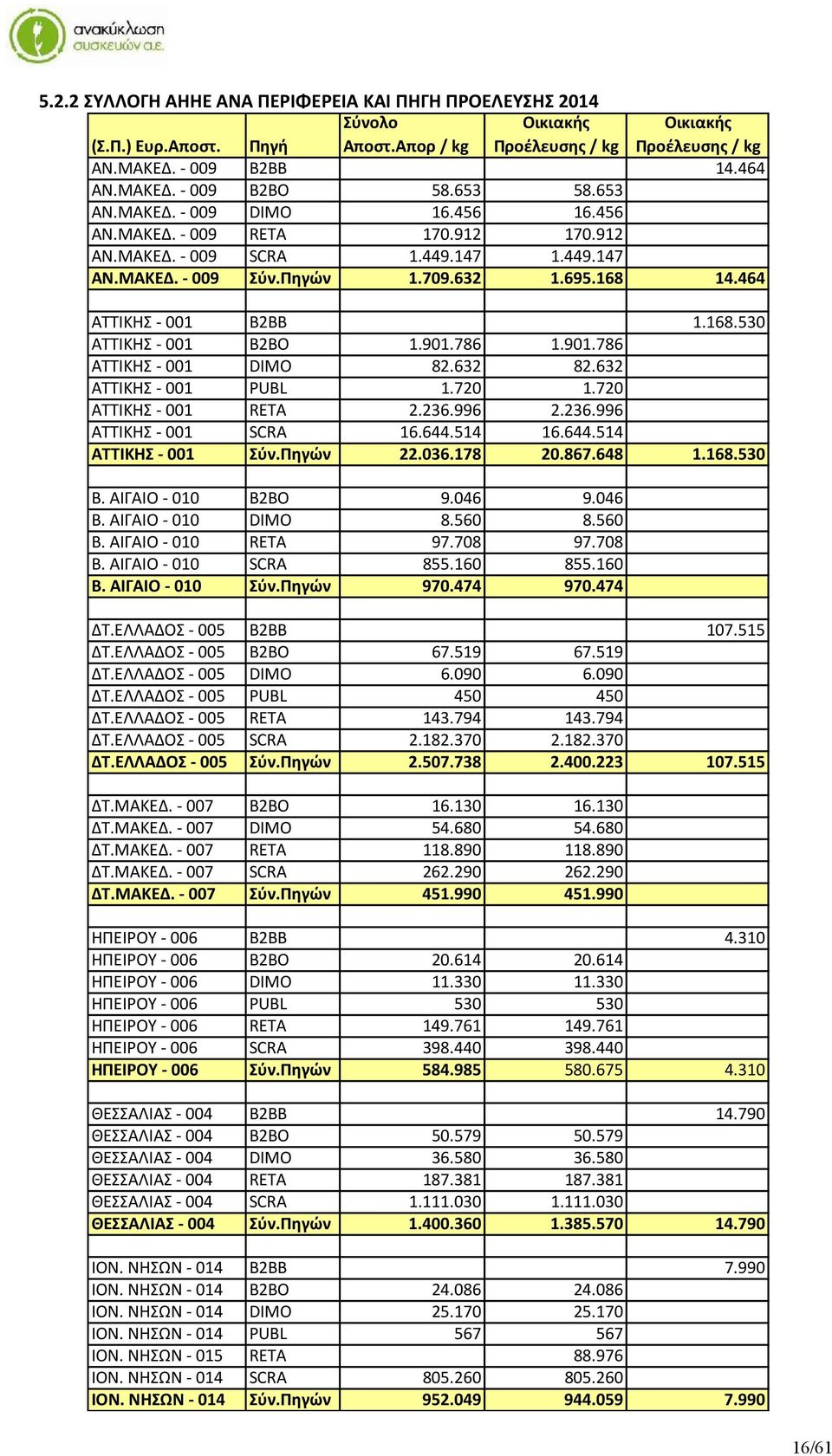 168.530 ΑΤΤΙΚΗΣ - 001 B2BO 1.901.786 1.901.786 ΑΤΤΙΚΗΣ - 001 DIMO 82.632 82.632 ΑΤΤΙΚΗΣ - 001 PUBL 1.720 1.720 ΑΤΤΙΚΗΣ - 001 RETA 2.236.996 2.236.996 ΑΤΤΙΚΗΣ - 001 SCRA 16.644.514 16.644.514 ΑΤΤΙΚΗΣ - 001 Σύν.