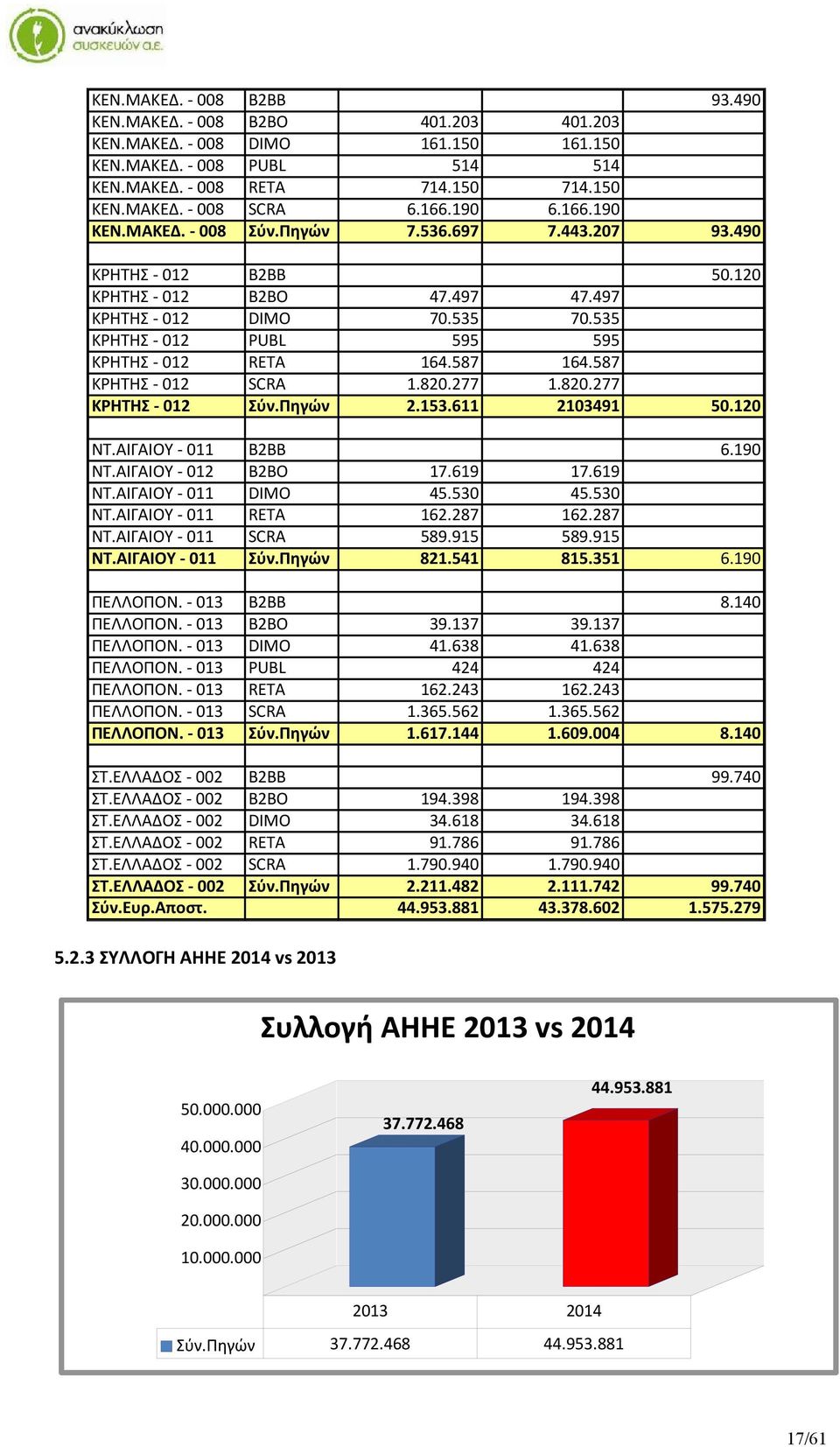 535 ΚΡΗΤΗΣ - 012 PUBL 595 595 ΚΡΗΤΗΣ - 012 RETA 164.587 164.587 ΚΡΗΤΗΣ - 012 SCRA 1.820.277 1.820.277 ΚΡΗΤΗΣ - 012 Σύν.Πηγών 2.153.611 2103491 50.120 ΝΤ.ΑΙΓΑΙΟΥ - 011 B2BB 6.190 ΝΤ.