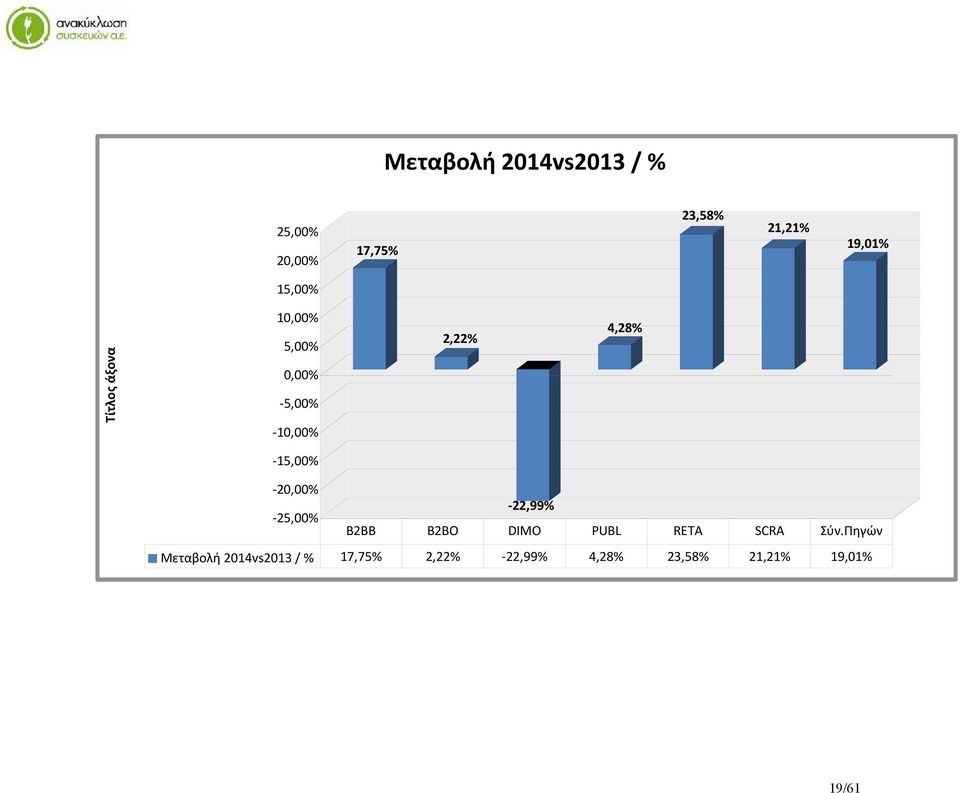 -15,00% -20,00% -22,99% -25,00% B2BB B2BO DIMO PUBL RETA SCRA Σύν.