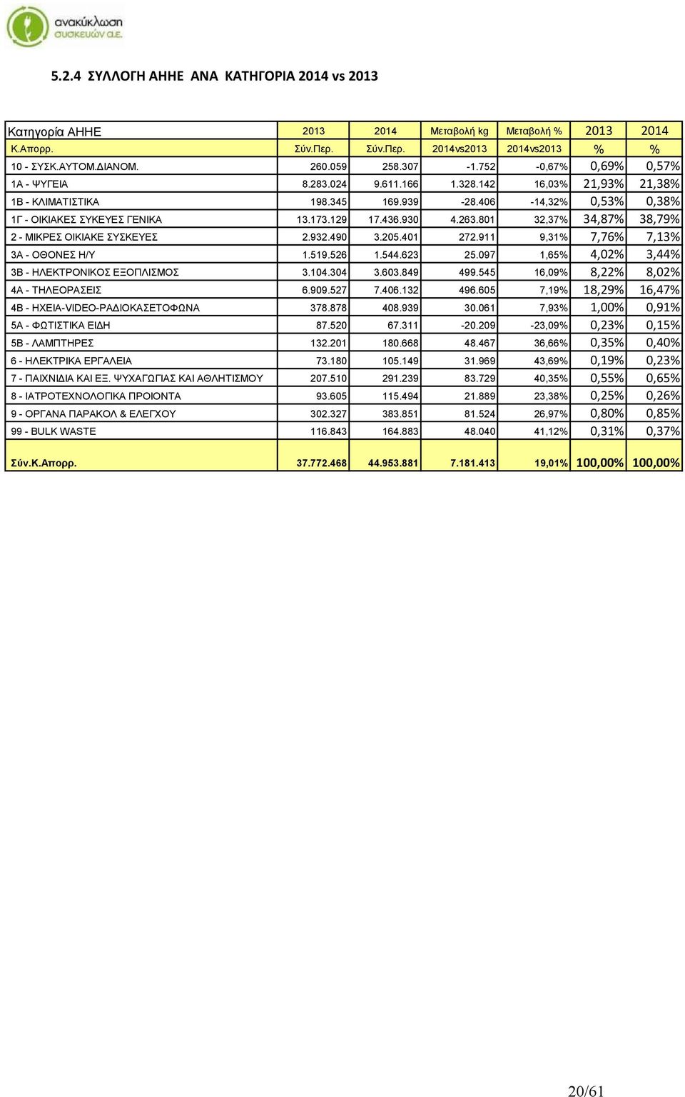 263.801 32,37% 34,87% 38,79% 2 - ΜΙΚΡΕΣ ΟΙΚΙΑΚΕ ΣΥΣΚΕΥΕΣ 2.932.490 3.205.401 272.911 9,31% 7,76% 7,13% 3Α - ΟΘΟΝΕΣ Η/Υ 1.519.526 1.544.623 25.097 1,65% 4,02% 3,44% 3Β - ΗΛΕΚΤΡΟΝΙΚΟΣ ΕΞΟΠΛΙΣΜΟΣ 3.104.