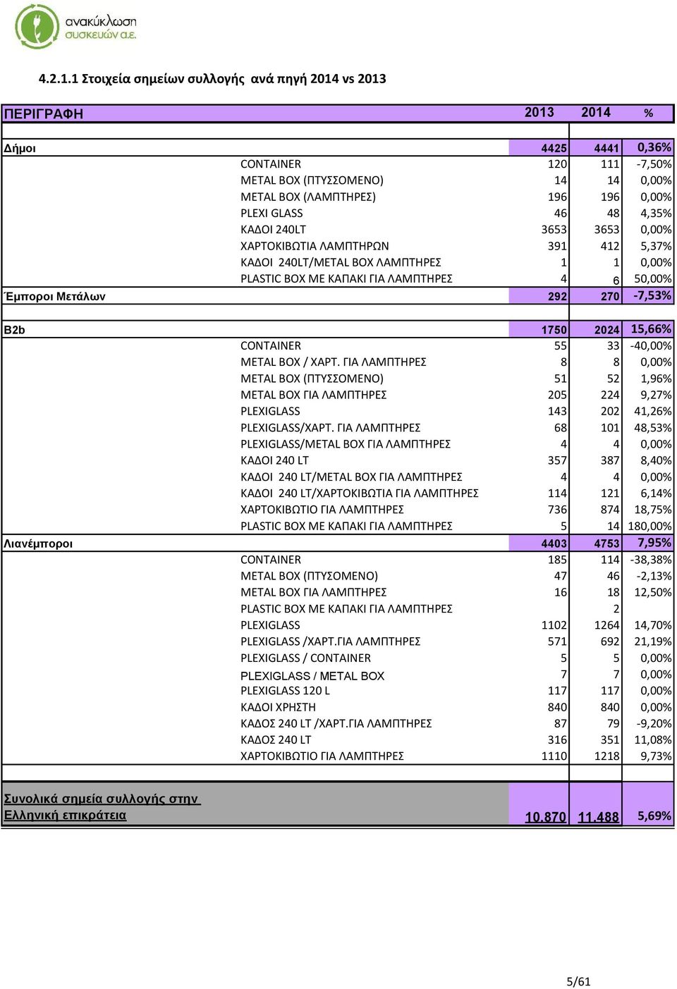 GLASS 46 48 4,35% ΚΑΔΟΙ 240LT 3653 3653 0,00% ΧΑΡΤΟΚΙΒΩΤΙΑ ΛΑΜΠΤΗΡΩΝ 391 412 5,37% ΚΑΔΟΙ 240LT/METAL BOX ΛΑΜΠΤΗΡΕΣ 1 1 0,00% PLASTIC BOX ΜΕ ΚΑΠΑΚΙ ΓΙΑ ΛΑΜΠΤΗΡΕΣ 4 6 50,00% Έμποροι Μετάλων 292