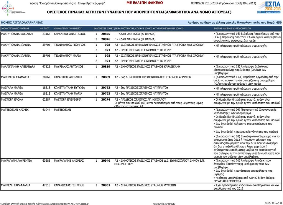 "ΤΑ ΠΡΩΤΑ ΜΑΣ ΧΡΟΝΙΑ" 2 921 Α2 - ΒΡΕΦΟΝΗΠΙΑΚΟΣ ΣΤΑΘΜΟΣ '' ΤΟ ΡΟΔΙ'' ΜΑΛΛΙΓΙΑΝΝΗ ΑΛΕΞΑΝΔΡΑ 47526 ΜΑΥΡΙΑΚΑΣ ΑΝΤΩΝΙΟΣ 1 20859 Α2 - ΔΗΜΟΤΙΚΟΣ ΠΑΙΔΙΚΟΣ ΣΤΑΘΜΟΣ ΚΑΡΑΙΣΚΑΚΗ ΜΑΡΟΥΣΟΥ ΣΤΑΜΑΤΙΑ 78762 ΚΑΡΑΙΣΚΟΥ