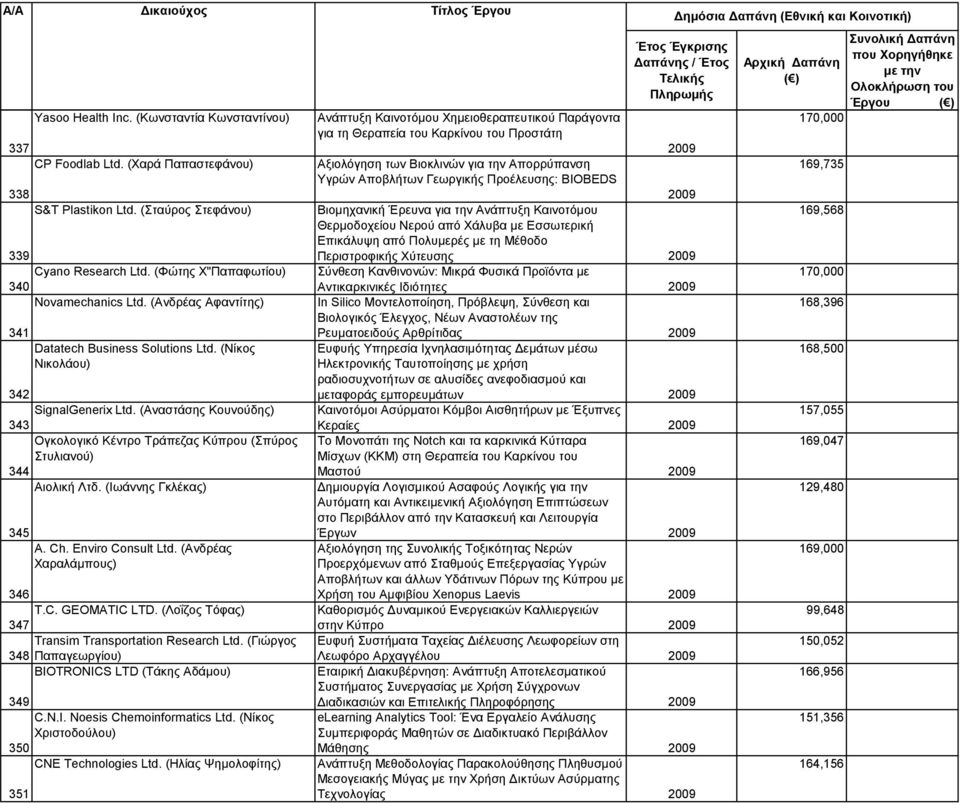 (Ιωάννης Γκλέκας) 345 A. Ch. Enviro Consult Ltd. (Ανδρέας Χαραλάμπους) 346 T.C. GEOMATIC LTD. (Λοΐζος Τόφας) 347 Transim Transportation Research Ltd.