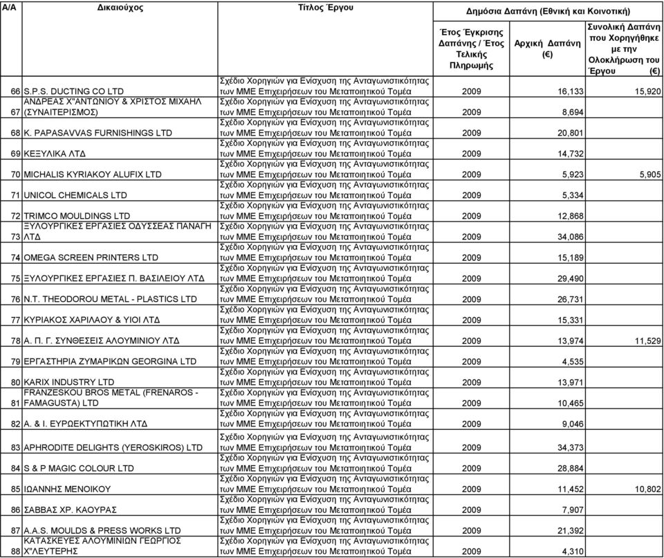 73 ΛΤΔ 34,086 74 OMEGA SCREEN PRINTERS LTD 15,189189 75 ΞΥΛΟΥΡΓΙΚΕΣ ΕΡΓΑΣΙΕΣ Π. ΒΑΣΙΛΕΙΟΥ ΛΤΔ 29,490 76 N.T. THEODOROU METAL - PLASTICS LTD 26,731 77 ΚΥΡΙΑΚΟΣ ΧΑΡΙΛΑΟΥ & ΥΙΟΙ ΛΤΔ 15,331 78 Α. Π. Γ.