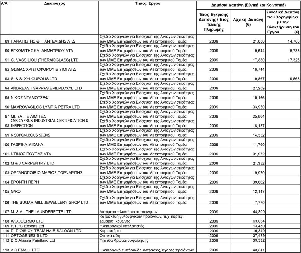 ΓΕ ΛΙΜΙΤΕΔ 25,864 CSK CYPRUS INDUSTRIAL CERTIFICATION & 98 INSPECTION 16,137 99 K SOFOKLEOUS SIGNS 14,352 100 ΓΑΒΡΙΗΛ ΜΙΧΑΗΛ 11,760 101 ΝΤΙΝΟΣ ΠΟΥΠΑΣ ΛΤΔ 31,972 102 M & J CARPENTRY LTD 21,352 103