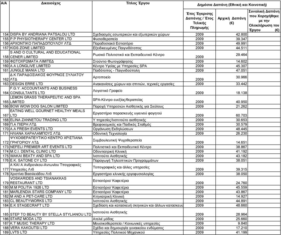 464 159 ΦΩΤΟΧΡΩΜΑΤΑ ΛΙΜΙΤΕΔ Στούντιο Φωτογράφησης 14.602 160 A.A LONGLIVE LIMITED Κέντρο Υγείας με Υπηρεσίες SPA 45.307 161 JUNGLE MANIA LTD Παιδότοπος - Παιγνιδούπολη 47.051 Δ.