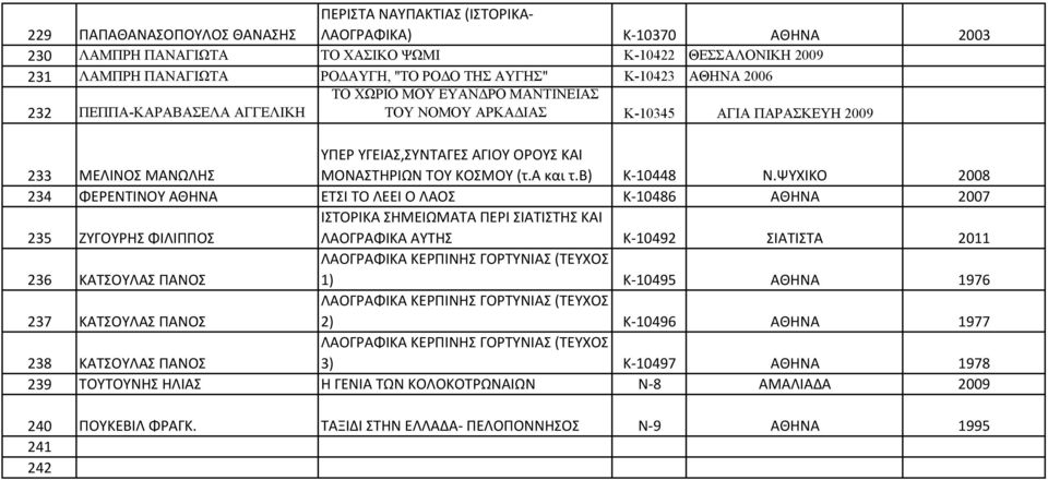 ΜΟΝΑΣΤΗΡΙΩΝ ΤΟΥ ΚΟΣΜΟΥ (τ.α και τ.β) Κ 10448 Ν.