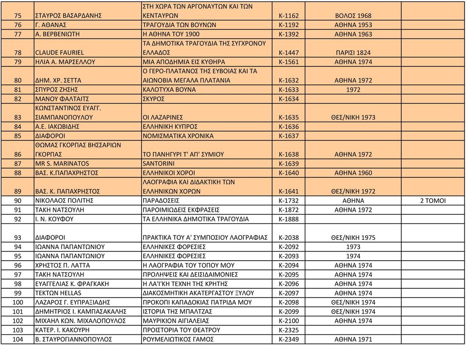 ΧΡ. ΣΕΤΤΑ Ο ΓΕΡΟ ΠΛΑΤΑΝΟΣ ΤΗΣ ΕΥΒΟΙΑΣ ΚΑΙ ΤΑ ΑΙΩΝΟΒΙΑ ΜΕΓΑΛΑ ΠΛΑΤΑΝΙΑ Κ 1632 ΑΘΗΝΑ 1972 81 ΣΠΥΡΟΣ ΖΗΣΗΣ ΚΑΛΟΤΥΧΑ ΒΟΥΝΑ Κ 1633 1972 82 ΜΑΝΟΥ ΦΑΛΤΑΙΤΣ ΣΚΥΡΟΣ Κ 1634 83 ΚΩΝΣΤΑΝΤΙΝΟΣ ΕΥΑΓΓ.