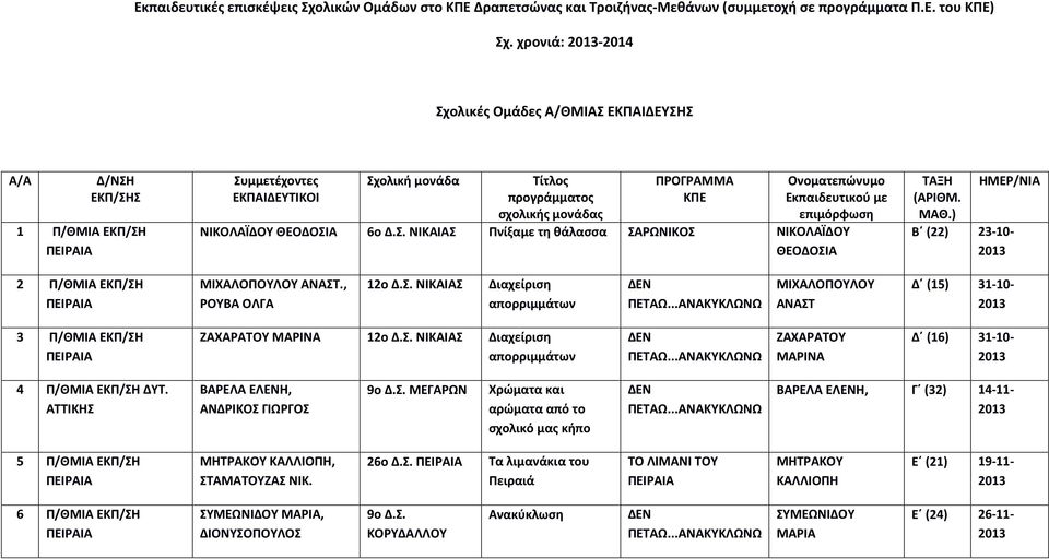 Εκπαιδευτικού με επιμόρφωση ΝΙΚΟΛΑΪΔΟΥ ΘΕΟΔΟΣΙΑ 6ο Δ.Σ. ΝΙΚΑΙΑΣ Πνίξαμε τη θάλασσα ΣΑΡΩΝΙΚΟΣ ΝΙΚΟΛΑΪΔΟΥ ΘΕΟΔΟΣΙΑ ΤΑΞΗ ΗΜΕΡ/ΝΙΑ (ΑΡΙΘΜ. ΜΑΘ.) Β (22) 23-10- 2 Π/ΘΜΙΑ ΕΚΠ/ΣΗ ΜΙΧΑΛΟΠΟΥΛΟΥ ΑΝΑΣΤ.