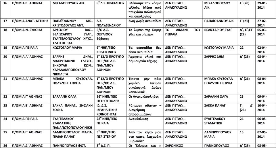 , 1 ο 12/Θ ΠΡΟΤΥΠΟ ΜΑΚΡΥΓΙΑΝΝΗ ΕΛΕΥΘ., ΠΕΙΡ/ΚΟ Δ.Σ. ΖΗΚΟΥΛΗ ΚΩΝ., ΠΑΝ/ΜΙΟΥ ΧΑΡΑΛΑΜΠΟΠΟΥΛΟΥ ΑΘΗΝΩΝ ΝΙΚΟΛΕΤΑ 21 Π/ΘΜΙΑ Α ΜΠΑΚΑ ΧΡΥΣΟΥΛΑ, 1 ο 12/Θ ΠΡΟΤΥΠΟ ΠΟΛΥΖΩΗ ΓΕΩΡΓΙΑ ΠΕΙΡ/ΚΟ Δ.Σ. ΠΑΝ/ΜΙΟΥ ΑΘΗΝΩΝ 22 Π/ΘΜΙΑ Γ ΣΑΡΛΑΝΗ ΟΛΓΑ 16 ο ΝΗΠ/ΓΕΙΟ ΠΕΤΡΟΥΠΟΛΗΣ 23 Π/ΘΜΙΑ Β ΣΑΚΚΑ ΠΑΝΑΓ.