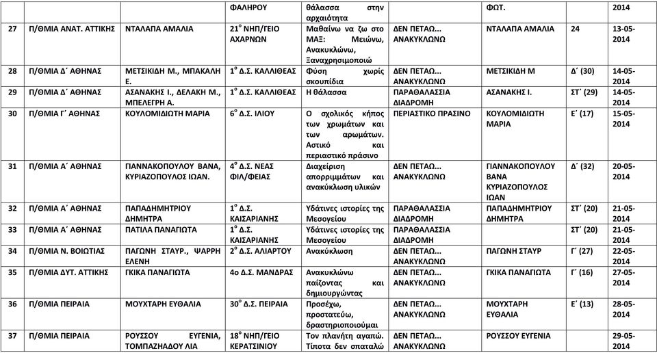 Αστικό και περιαστικό πράσινο 31 Π/ΘΜΙΑ Α ΓΙΑΝΝΑΚΟΠΟΥΛΟΥ ΒΑΝΑ, 4 ο Δ.Σ. ΝΕΑΣ Διαχείριση ΚΥΡΙΑΖΟΠΟΥΛΟΣ ΙΩΑΝ. ΦΙΛ/ΦΕΙΑΣ και ανακύκλωση υλικών 32 Π/ΘΜΙΑ Α ΠΑΠΑΔΗΜΗΤΡΙΟΥ ΔΗΜΗΤΡΑ 1 ο Δ.Σ. ΚΑΙΣΑΡΙΑΝΗΣ Υδάτινες ιστορίες της Μεσογείου ΠΑΡΑΘΑΛΑΣΣΙΑ ΔΙΑΔΡΟΜΗ 33 Π/ΘΜΙΑ Α ΠΑΤΙΛΑ ΠΑΝΑΓΙΩΤΑ 1 ο Δ.