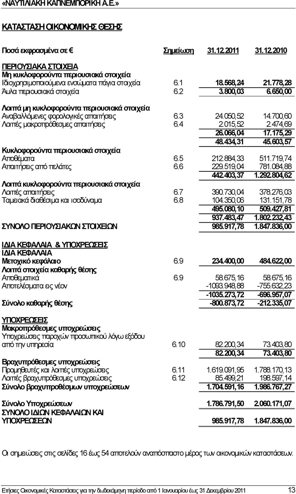 015,52 2.474,69 26.066,04 17.175,29 48.434,31 45.603,57 Κυκλοφορούντα περιουσιακά στοιχεία Αποθέματα 6.5 212.884,33 511.719,74 Απαιτήσεις από πελάτες 6.6 229.519,04 781.084,88 442.403,37 1.292.