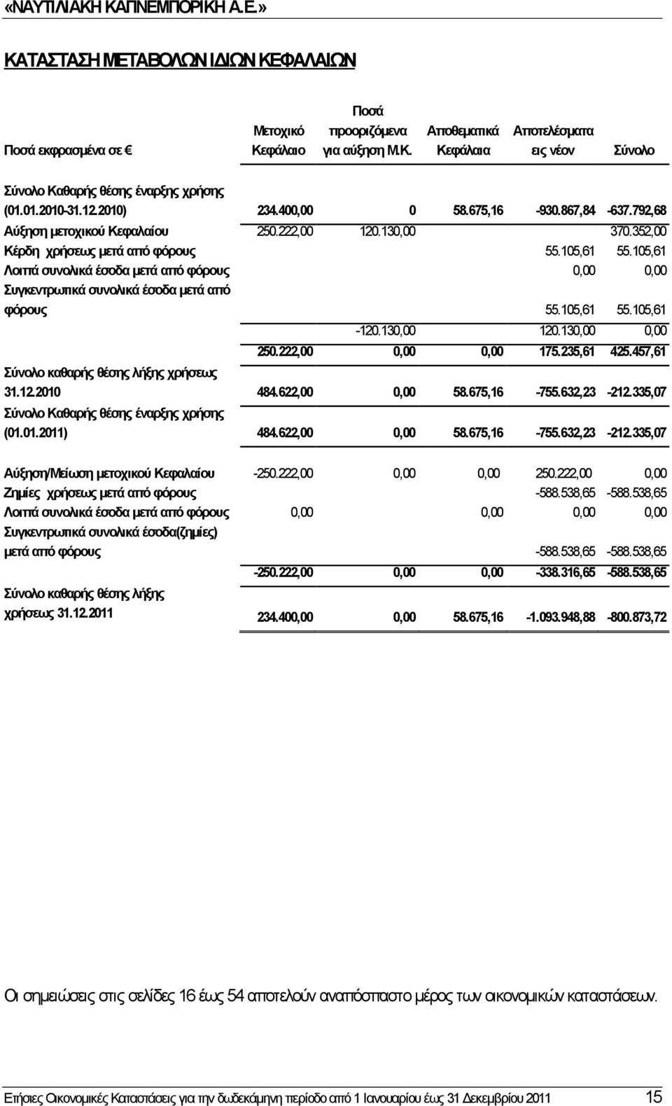 105,61 Λοιπά συνολικά έσοδα μετά από φόρους 0,00 0,00 Συγκεντρωτικά συνολικά έσοδα μετά από φόρους 55.105,61 55.105,61-120.130,00 120.130,00 0,00 250.222,00 0,00 0,00 175.235,61 425.