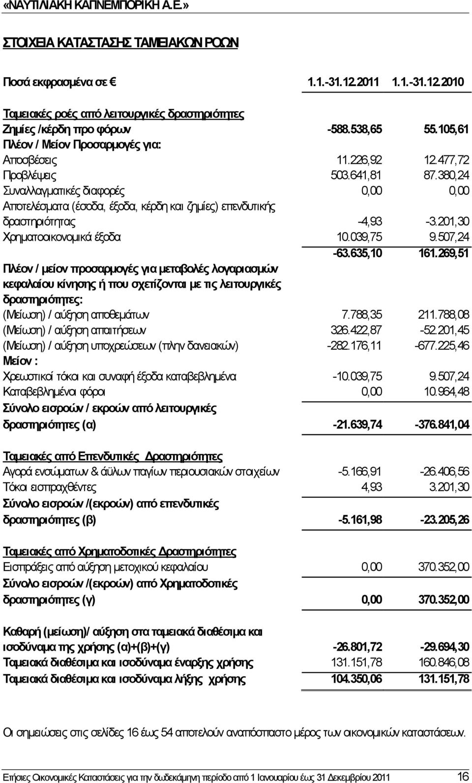 380,24 Συναλλαγματικές διαφορές 0,00 0,00 Αποτελέσματα (έσοδα, έξοδα, κέρδη και ζημίες) επενδυτικής δραστηριότητας -4,93-3.201,30 Χρηματοοικονομικά έξοδα 10.039,75 9.507,24-63.635,10 161.