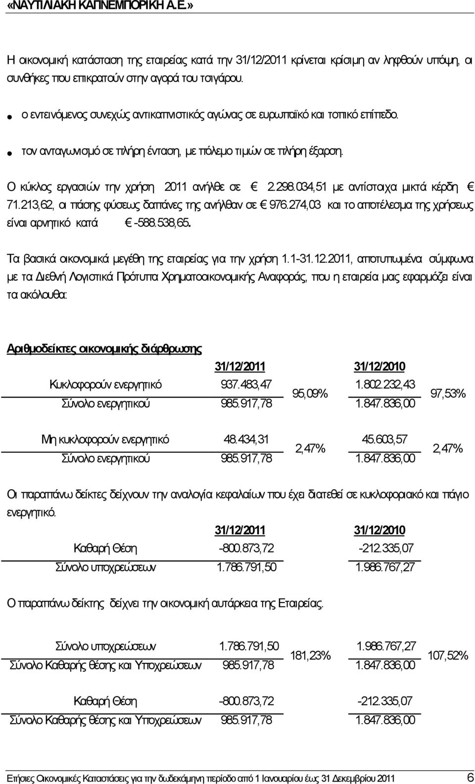 034,51 με αντίστοιχα μικτά κέρδη 71.213,62, οι πάσης φύσεως δαπάνες της ανήλθαν σε 976.274,03 και το αποτέλεσμα της χρήσεως είναι αρνητικό κατά -588.538,65.