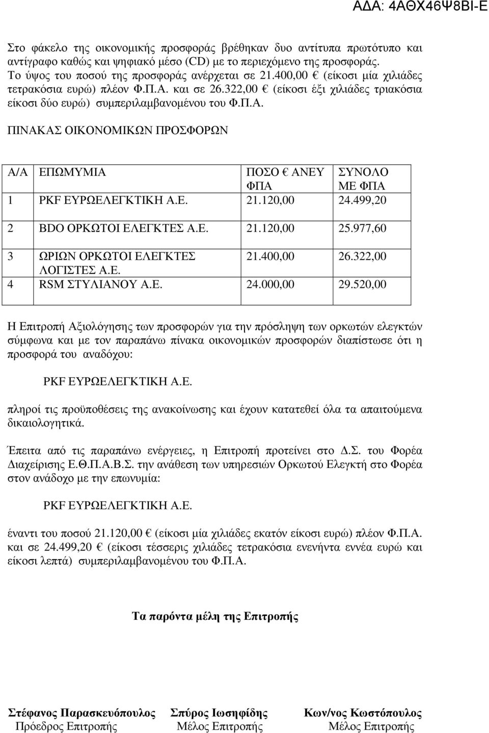 120,00 24.499,20 2 ΒDO ΟΡΚΩΤΟΙ ΕΛΕΓΚΤΕΣ Α.Ε. 21.120,00 25.977,60 3 ΩΡΙΩΝ ΟΡΚΩΤΟΙ ΕΛΕΓΚΤΕΣ 21.400,00 26.322,00 ΛΟΓΙΣΤΕΣ Α.Ε. 4 RSM ΣΤΥΛΙΑΝΟΥ Α.Ε. 24.000,00 29.