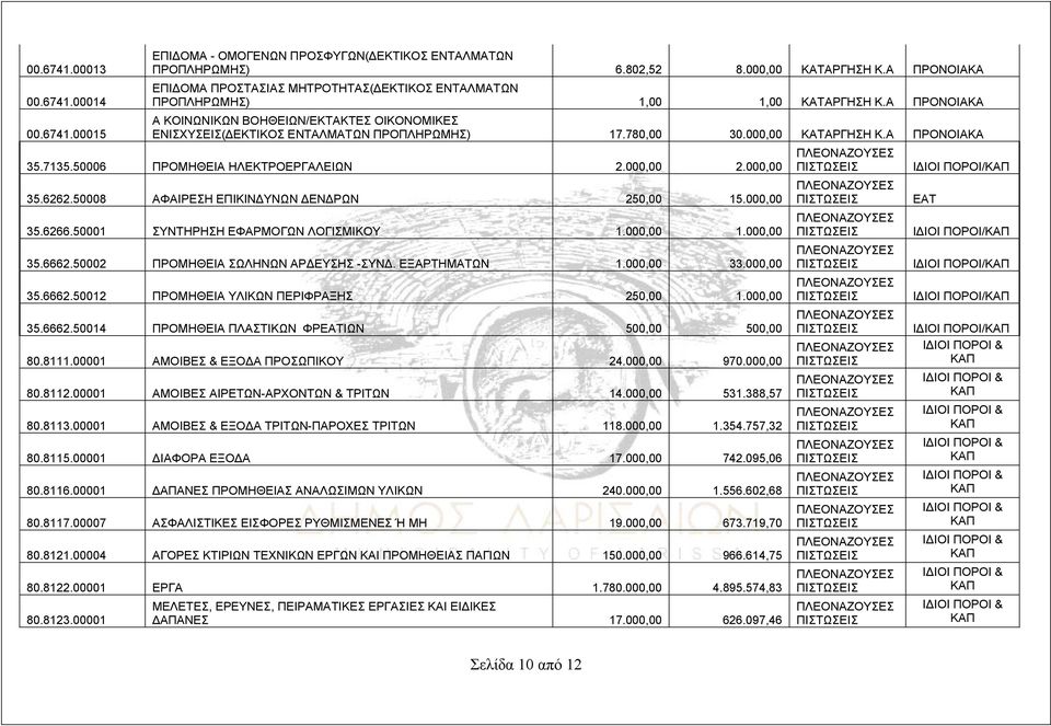 000,00 ΙΔΙΟΙ ΠΟΡΟΙ/ 35.6262.50008 ΑΦΑΙΡΕΣΗ ΕΠΙΚΙΝΔΥΝΩΝ ΔΕΝΔΡΩΝ 250,00 15.000,00 ΕΑΤ 35.6266.50001 ΣΥΝΤΗΡΗΣΗ ΕΦΑΡΜΟΓΩΝ ΛΟΓΙΣΜΙΚΟΥ 1.000,00 1.000,00 ΙΔΙΟΙ ΠΟΡΟΙ/ 35.6662.