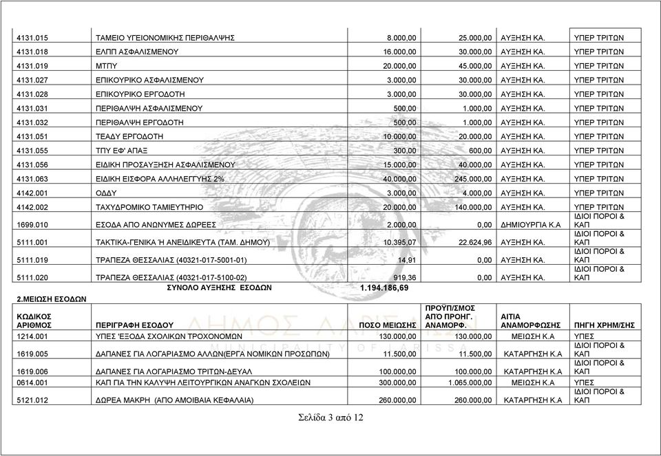 000,00 ΚΑ. ΥΠΕΡ ΤΡΙΤΩΝ 4131.051 ΤΕΑΔΥ ΕΡΓΟΔΟΤΗ 10.000,00 20.000,00 ΚΑ. ΥΠΕΡ ΤΡΙΤΩΝ 4131.055 ΤΠΥ ΕΦ' ΑΠΑΞ 300,00 600,00 ΚΑ. ΥΠΕΡ ΤΡΙΤΩΝ 4131.056 ΕΙΔΙΚΗ ΠΡΟΣ ΑΣΦΑΛΙΣΜΕΝΟΥ 15.000,00 40.000,00 ΚΑ. ΥΠΕΡ ΤΡΙΤΩΝ 4131.063 ΕΙΔΙΚΗ ΕΙΣΦΟΡΑ ΑΛΛΗΛΕΓΓΥΗΣ 2% 40.