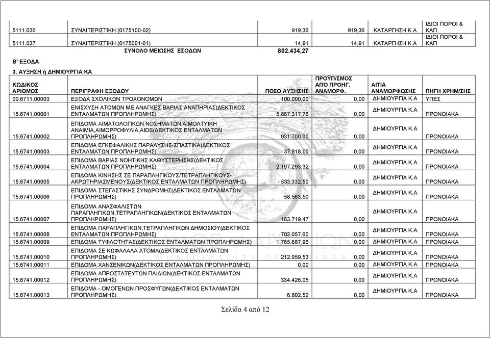 000,00 0,00 ΥΠΕΣ ΕΝΙΣΧΥΣΗ ΑΤΟΜΩΝ ΜΕ ΑΝΑΓΚΕΣ ΒΑΡΙΑΣ ΑΝΑΠΗΡΙΑΣ(ΔΕΚΤΙΚΟΣ 15.6741.00001 ΕΝΤΑΛΜΑΤΩΝ ΠΡΟΠΛΗΡΩΜΗΣ) 5.867.317,76 0,00 15.6741.00002 15.6741.00003 15.6741.00004 15.6741.00005 15.6741.00006 ΕΠΙΔΟΜΑ ΑΙΜΑΤΟΛΟΓΙΚΩΝ ΝΟΣΗΜΑΤΩΝ,ΑΙΜΟΛΤΥΙΚΗ ΑΝΑΙΜΙΑ,ΑΙΜΟΡΡΟΦΥΛΙΑ,AIDS(ΔΕΚΤΙΚΟΣ ΕΝΤΑΛΜΑΤΩΝ ΠΡΟΠΛΗΡΩΜΗΣ) 931.
