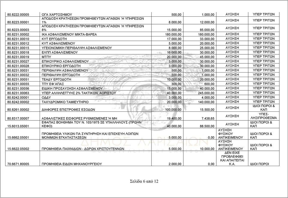 000,00 33.000,00 ΥΠΕΡ ΤΡΙΤΩΝ 80.8231.00012 ΚΥΤ ΑΣΦΑΛΙΣΜΕΝΟΥ 5.000,00 20.000,00 ΥΠΕΡ ΤΡΙΤΩΝ 80.8231.00015 ΥΓΕΙΟΝΟΜΙΚΗ ΠΕΡΙΘΑΛΨΗ ΑΣΦΑΛΙΣΜΕΝΟΥ 8.000,00 25.000,00 ΥΠΕΡ ΤΡΙΤΩΝ 80.8231.00018 ΕΛΠΠ ΑΣΦΑΛΙΣΜΕΝΟΥ 16.