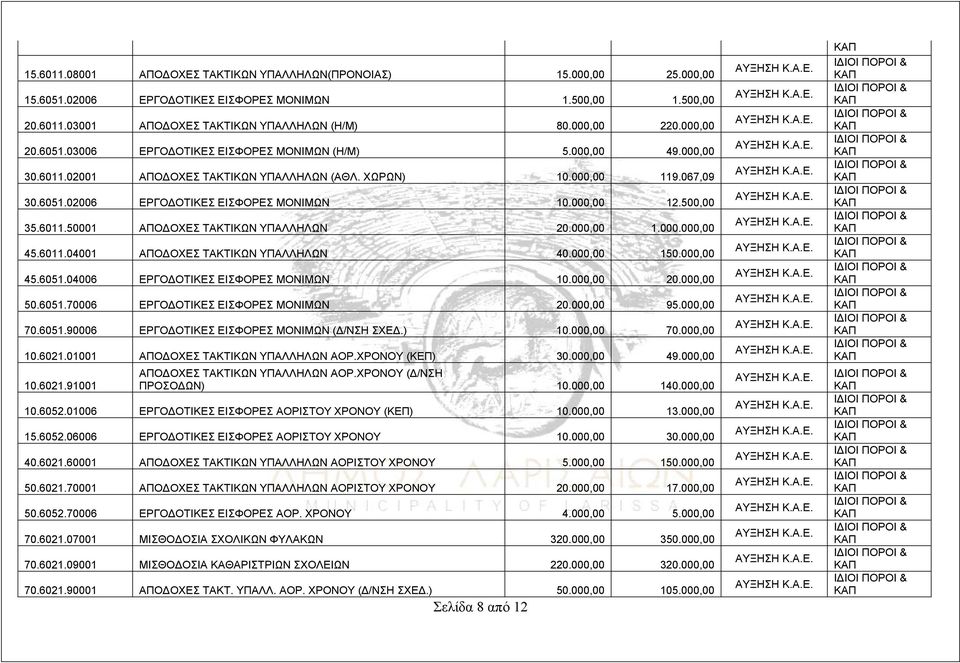 000,00 12.500,00 35.6011.50001 ΑΠΟΔΟΧΕΣ ΤΑΚΤΙΚΩΝ ΥΠΑΛΛΗΛΩΝ 20.000,00 1.000.000,00 45.6011.04001 ΑΠΟΔΟΧΕΣ ΤΑΚΤΙΚΩΝ ΥΠΑΛΛΗΛΩΝ 40.000,00 150.000,00 45.6051.04006 ΕΡΓΟΔΟΤΙΚΕΣ ΕΙΣΦΟΡΕΣ ΜΟΝΙΜΩΝ 10.