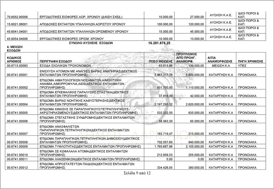 ΜΕΙΩΣΗ ΕΞΟΔΩΝ ΠΡΟΫΠ/ΣΜΟΣ ΚΩΔΙΚΟΣ ΑΠΌ ΠΡΟΗΓ. ΑΡΙΘΜΟΣ ΠΕΡΙΓΡΑΦΗ ΕΞΟΔΟΥ ΠΟΣΟ ΜΕΙΩΣΗΣ ΑΝΑΜΟΡΦ. Σελίδα 9 από 12 ΑΙΤΙΑ ΑΝΑΜΟΡΦΩΣΗΣ ΠΗΓΗ ΧΡΗΜ/ΣΗΣ 00.6715.00083 ΕΞΟΔΑ ΣΧΟΛΙΚΩΝ ΤΡΟΧΟΝΟΜΩΝ 63.615,86 130.