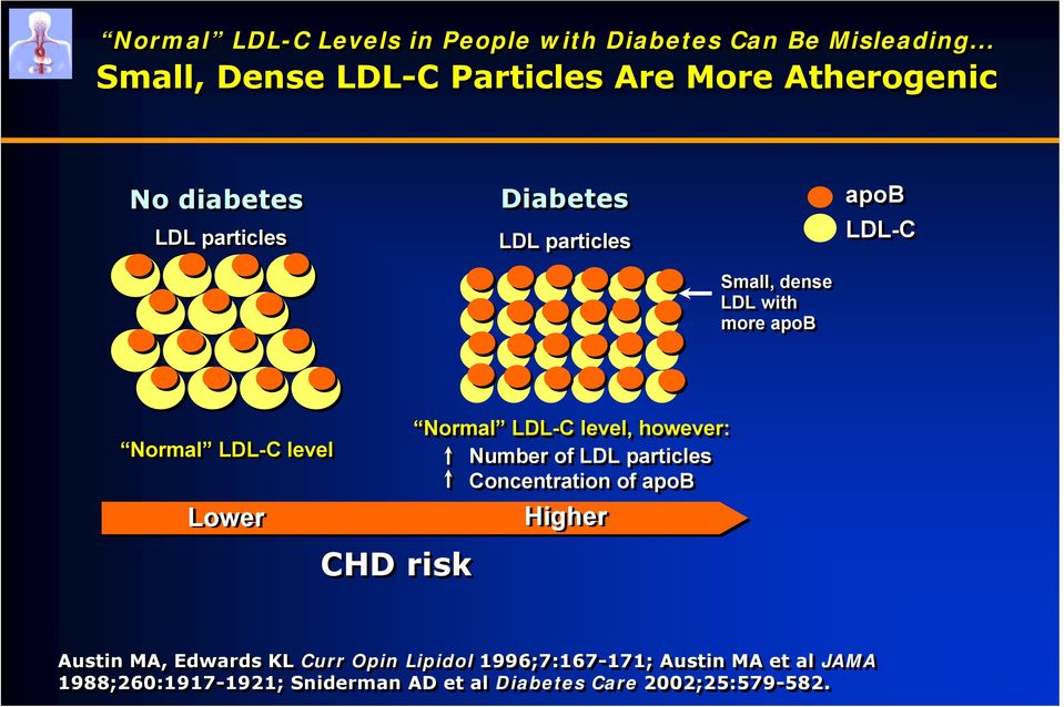 Small, dense LDL with more apob Normal LDL-C level Lower CHD risk Normal LDL-C level, however: Number of LDL particles