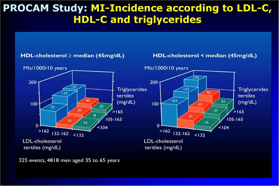 Incidence according