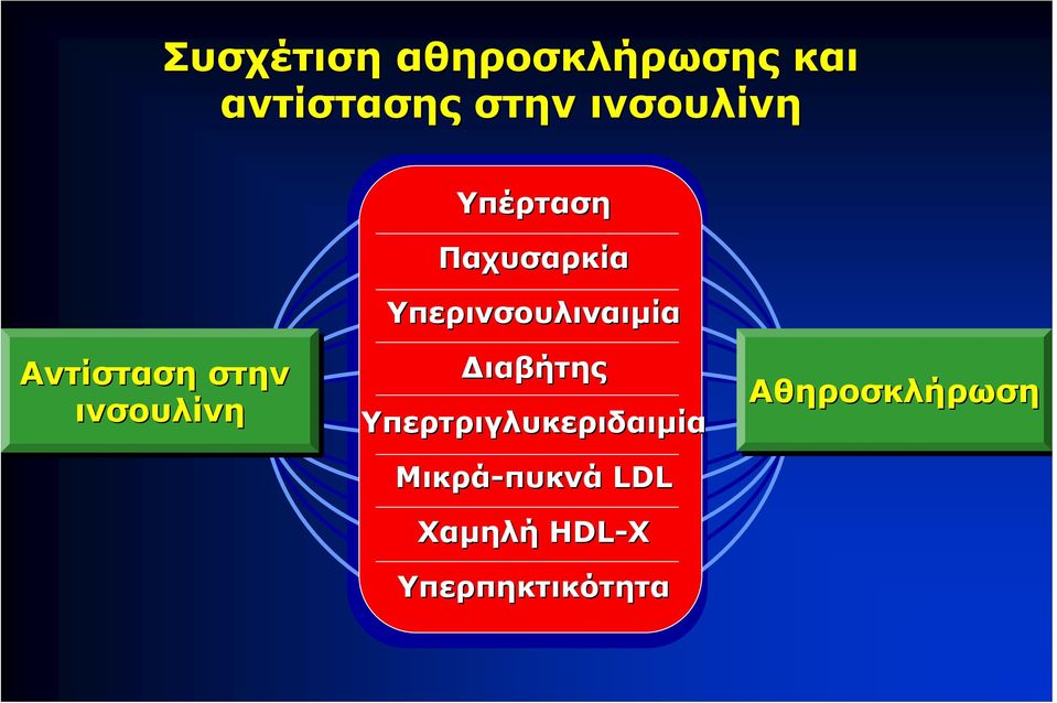 Αντίσταση στην ινσουλίνη Διαβήτης