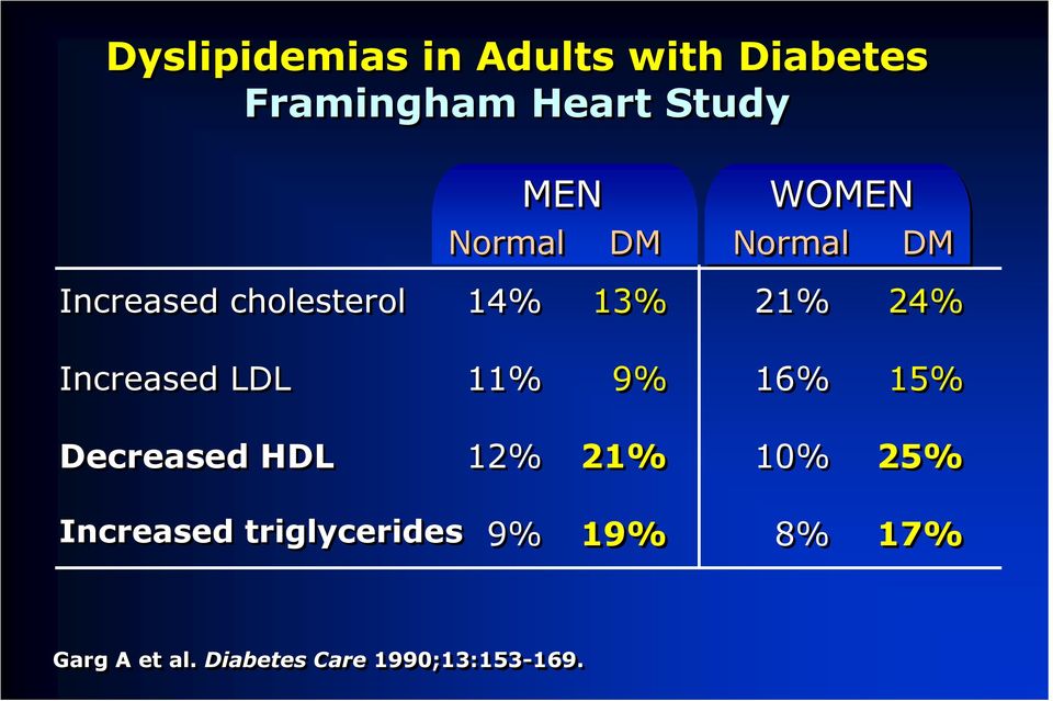 Increased LDL 11% 9% 16% 15% Decreased HDL 12% 21% 10% 25%