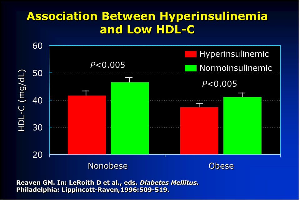 005 Hyperinsulinemic Normoinsulinemic P<0.