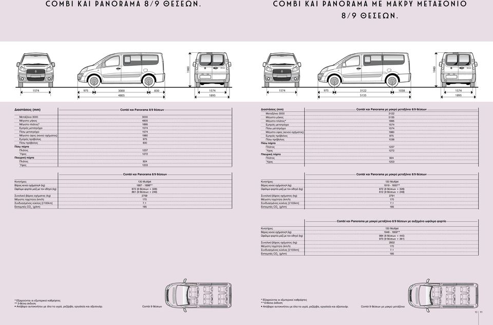 Ύψος 1203 Combi και Panorama με μακρύ μεταξόνιο 8/9 θέσεων Μεταξόνιο 3000 3122 Μέγιστο μήκος Μέγιστο πλάτος* Εμπρός μετατρόχιο Πίσω μετατρόχιο Μέγιστο ύψος (κενού οχήματος) Πίσω πρόβολος 1036 Ύψος