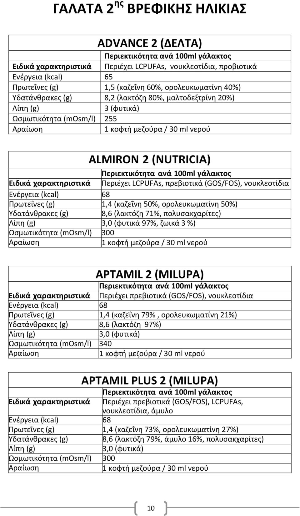 50%) Τδατάνκρακεσ (g) 8,6 (λακτόηθ 71%, πολυςακχαρίτεσ) 3,0 (φυτικά 97%, ηωικά 3 %) Ωςμωτικότθτα (mosm/l) 300 APTAMIL 2 (MILUPA) Περιζχει πρεβιοτικά (GOS/FOS), νουκλεοτίδια Ενζργεια (kcal) 68