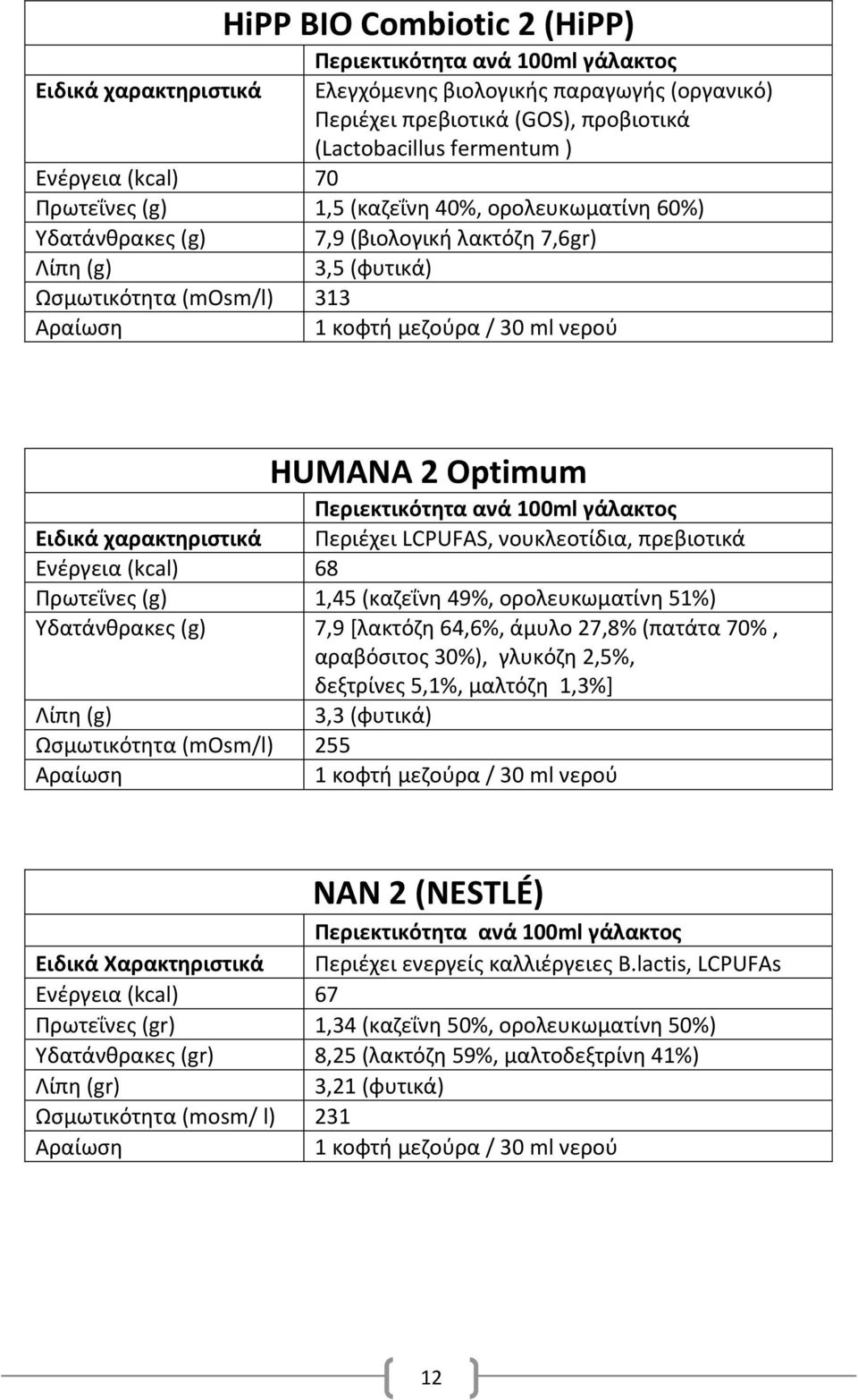 1,45 (καηεΐνθ 49%, ορολευκωματίνθ 51%) Τδατάνκρακεσ (g) 7,9 [λακτόηθ 64,6%, άμυλο 27,8% (πατάτα 70%, αραβόςιτοσ 30%), γλυκόηθ 2,5%, δεξτρίνεσ 5,1%, μαλτόηθ 1,3%] 3,3 (φυτικά) Ωςμωτικότθτα (mοsm/l)